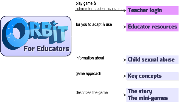 Orbit website for educators